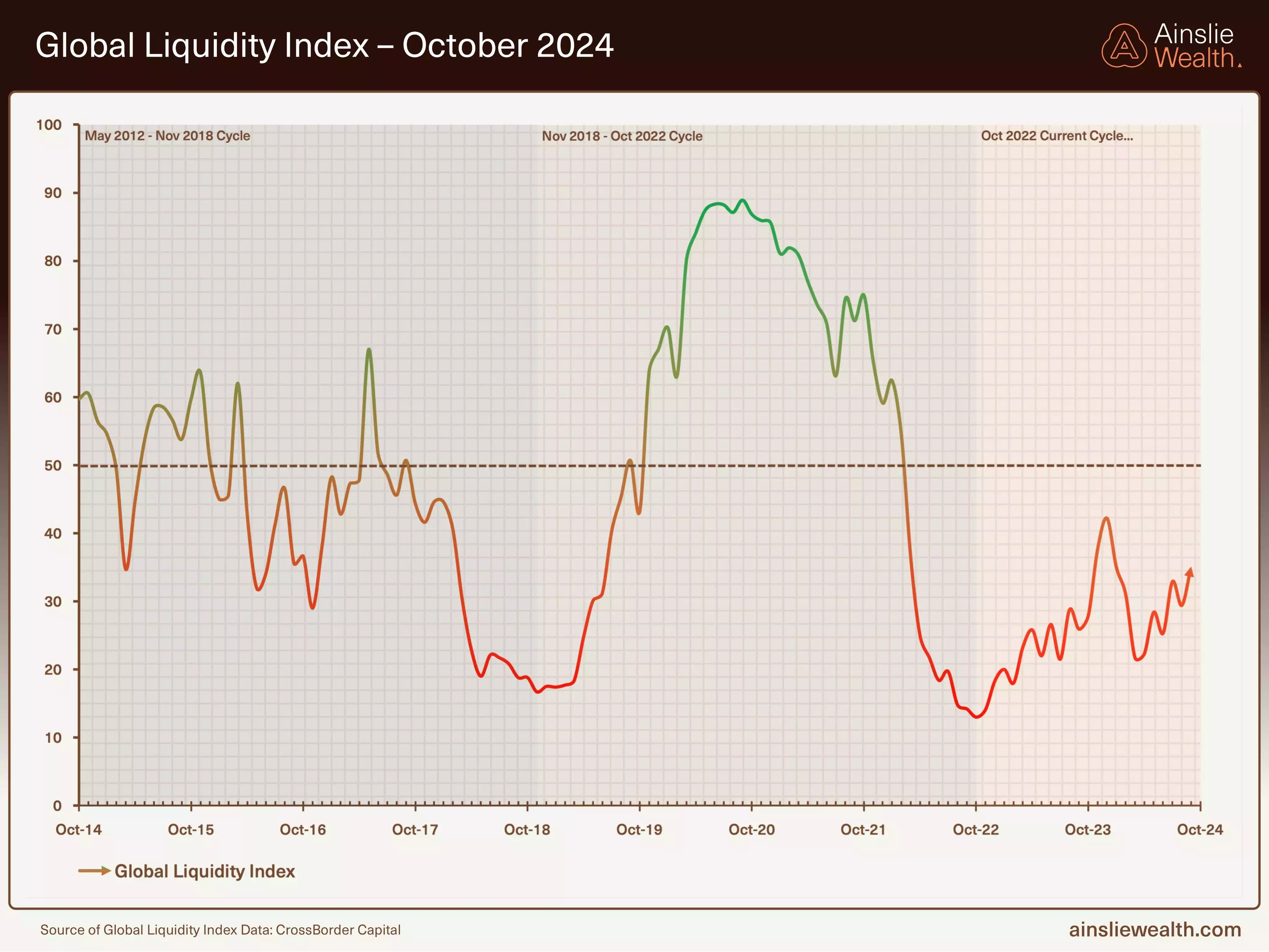 Global liquidity index - October 2024